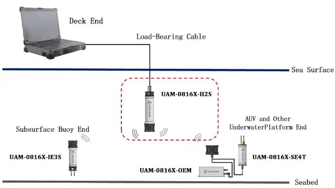 Structural dimensions-UAM-08160X-II2S  10KM Long-range Underwater Acoustic Modem (UAM)