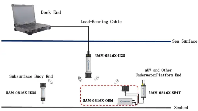 Application Diagram-UAM-08160X-SE4T 10KM Long-range Underwater Acoustic Modems (UAMs)