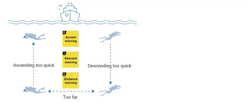 DS-Navygator-M diver safety warning system, diving parameter monitoring