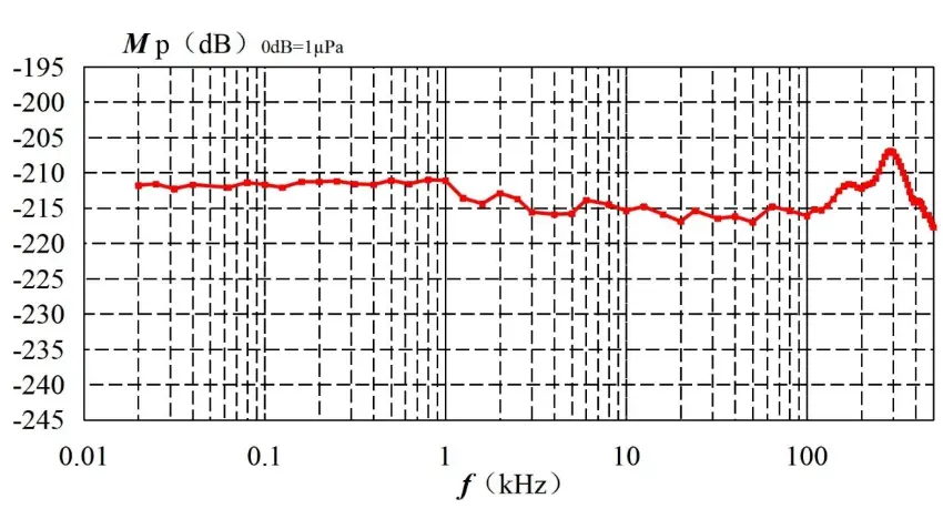 Typical Sensitivity Curve (without preamplifier)-DH-4059  Digital Hydrophone