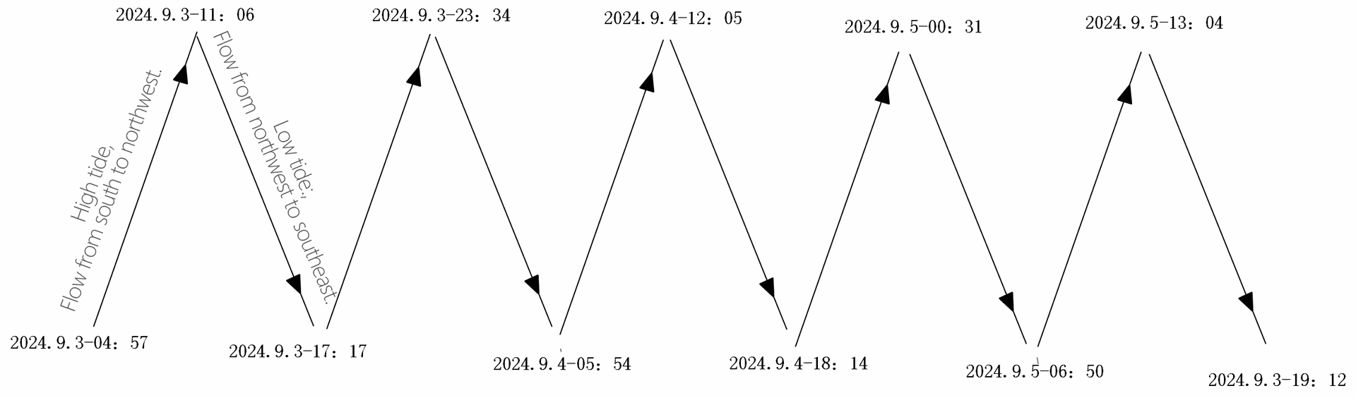 ADCP Tidal actual situation in the test sea area during the test period.