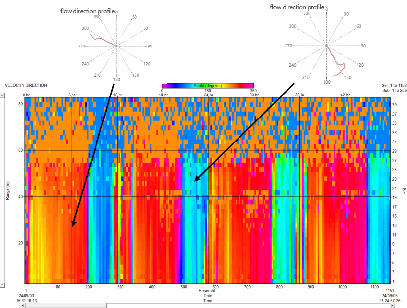 ADCP Flow direction measurement result.