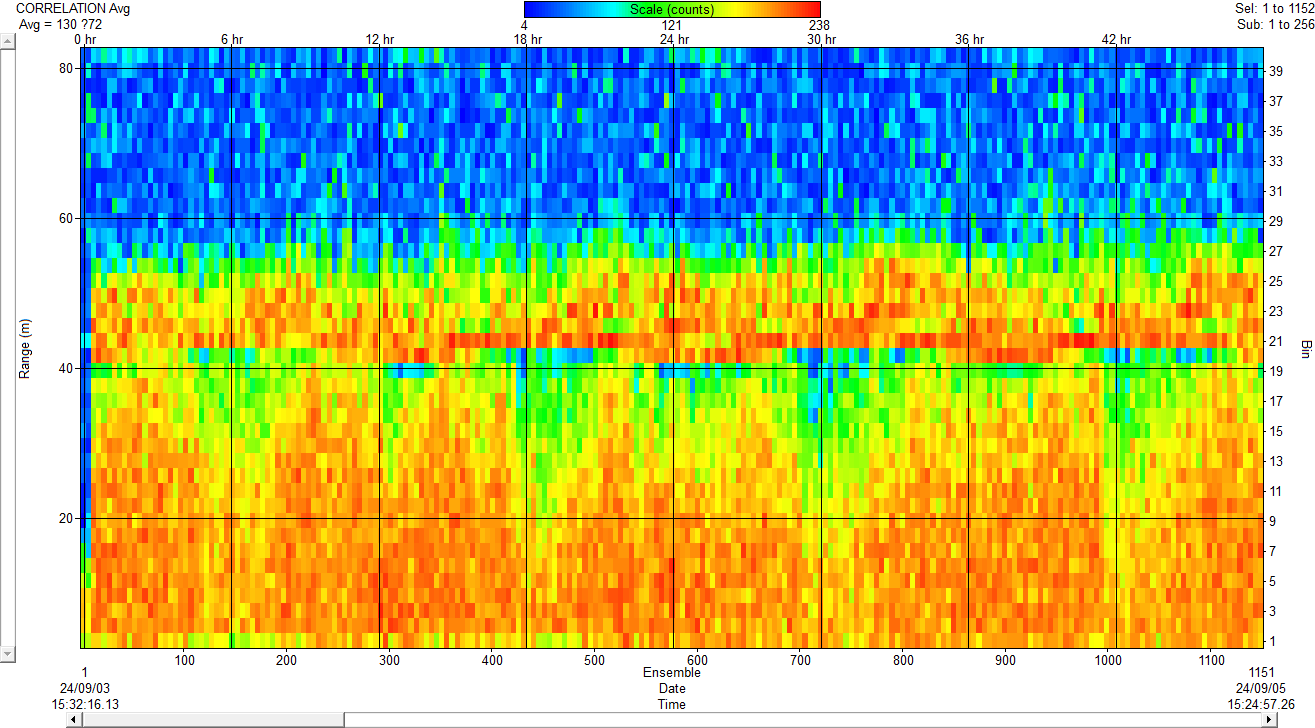 ADCP Echo correlation measurement result