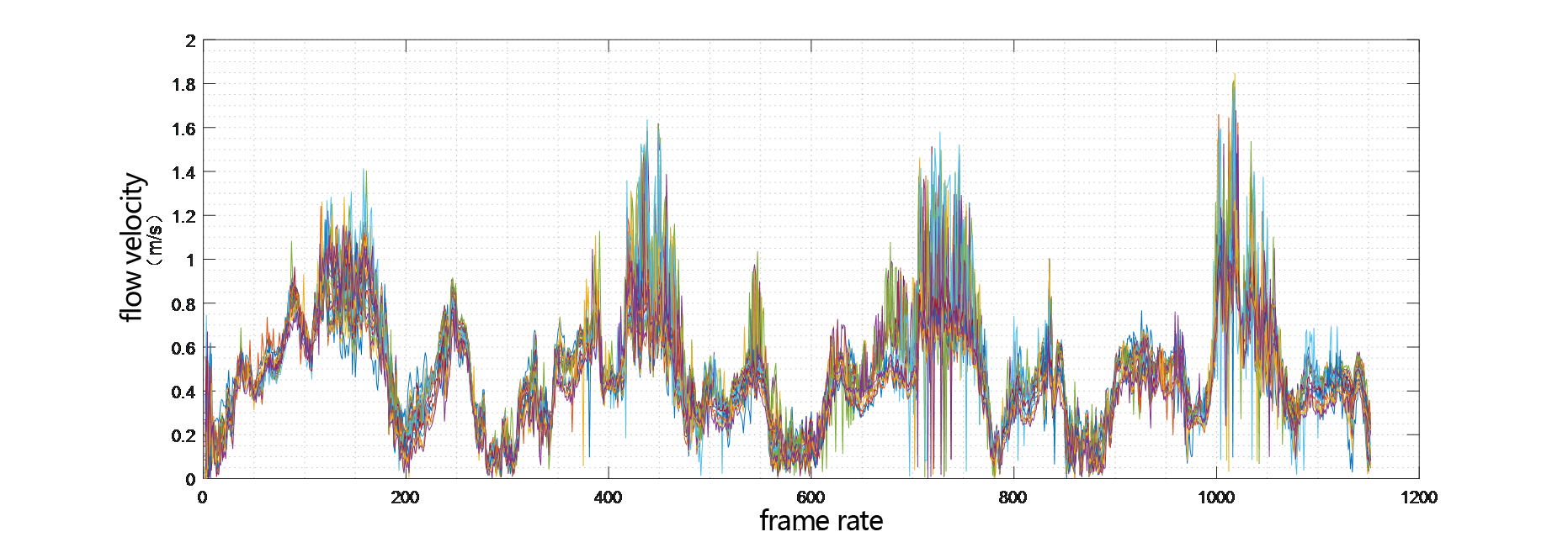 ADCP Flow velocity measurement results at different depth layers