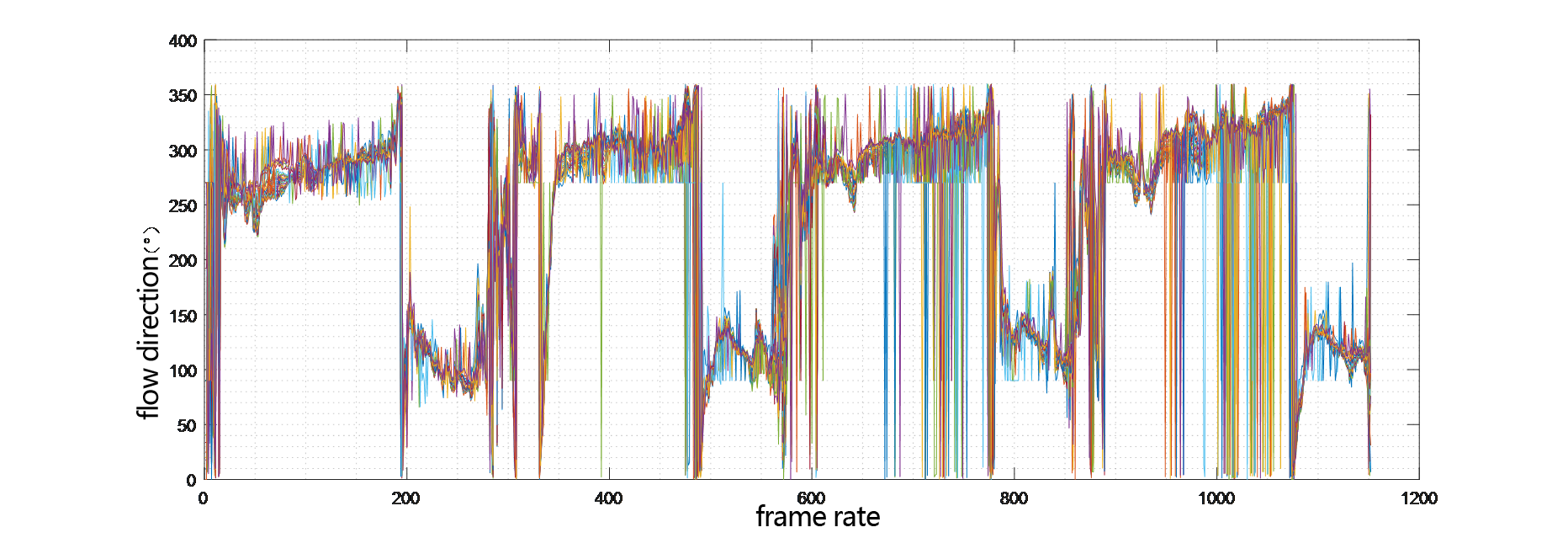 ADCP Flow direction measurement results at different depth layers