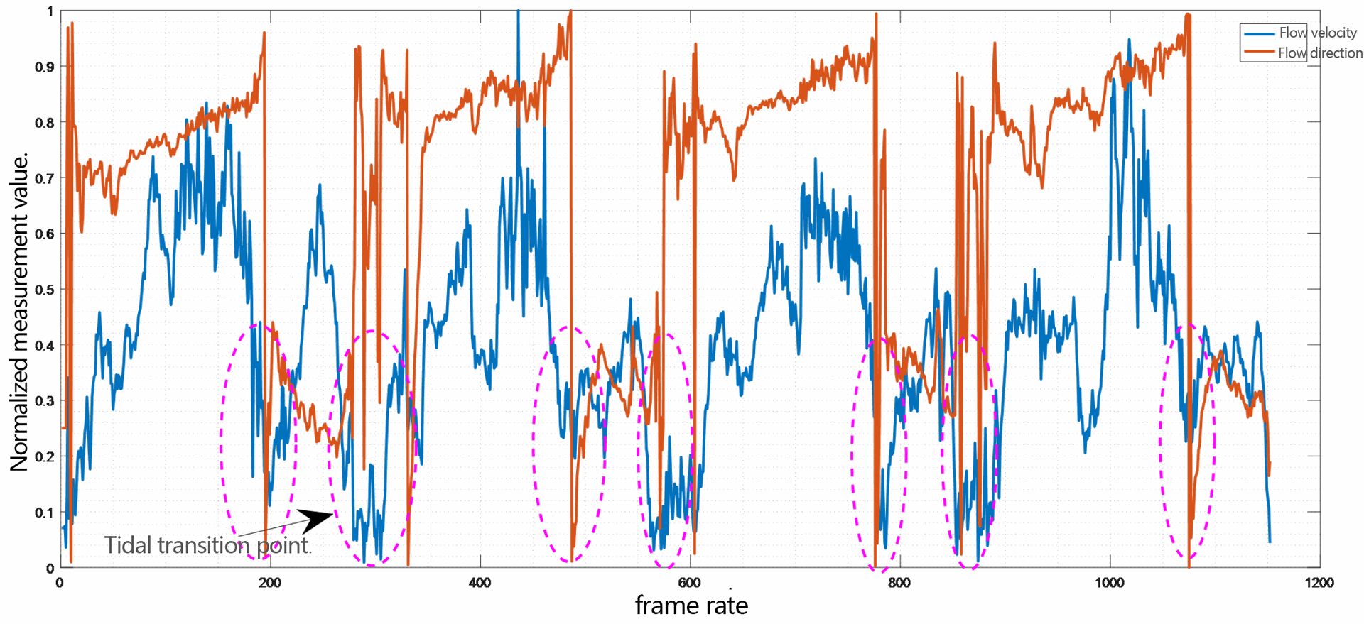 ADCP Relationship between flow velocity, flow direction and tide