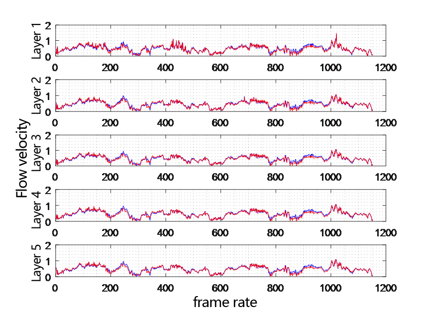 Comparison chart of flow velocity at each depth layer of two ADCP changing with time layer 1-5