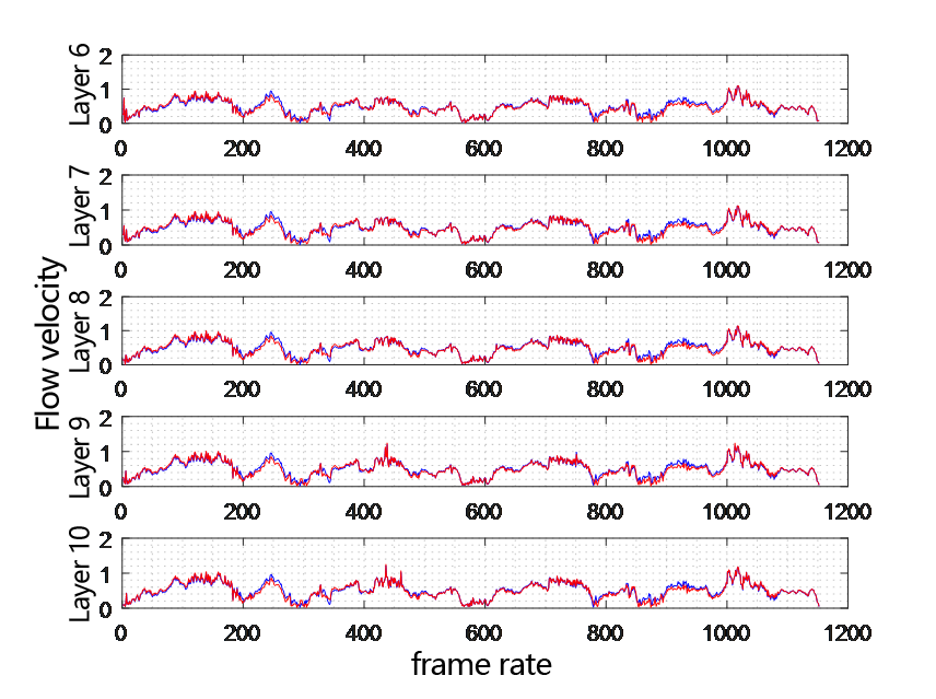 Comparison chart of flow velocity at each depth layer of two ADCP changing with time layer 6-10