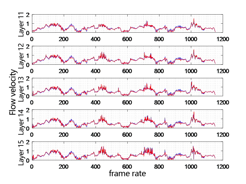 Comparison chart of flow velocity at each depth layer of two ADCP changing with time layer 11-15