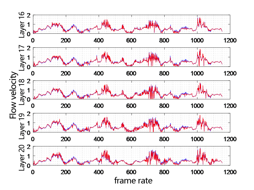 Comparison chart of flow velocity at each depth layer of two ADCP changing with time layer 16-20