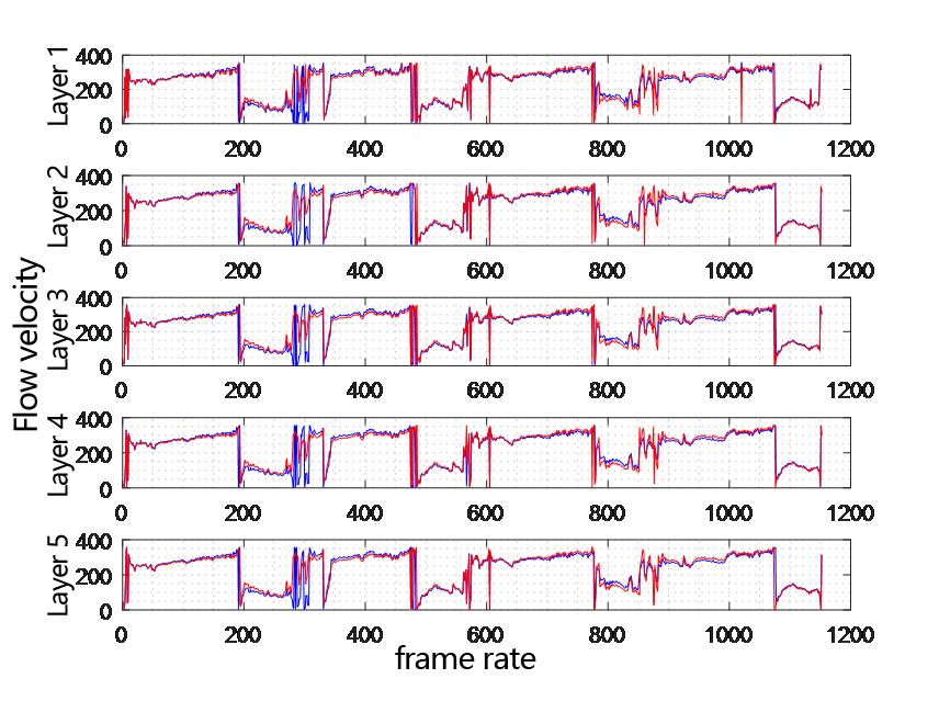 Comparison chart of flow direction at each depth layer of two ADCP changing with time layer 1-5