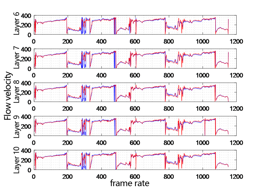 Comparison chart of flow direction at each depth layer of two ADCP changing with time layer 6-10