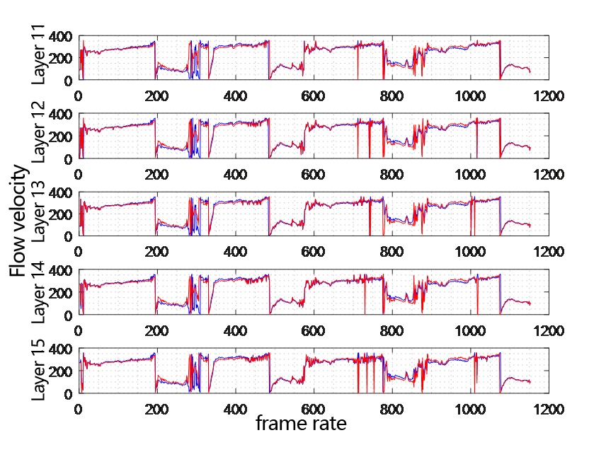 Comparison chart of flow direction at each depth layer of two ADCP changing with time layer 11-15