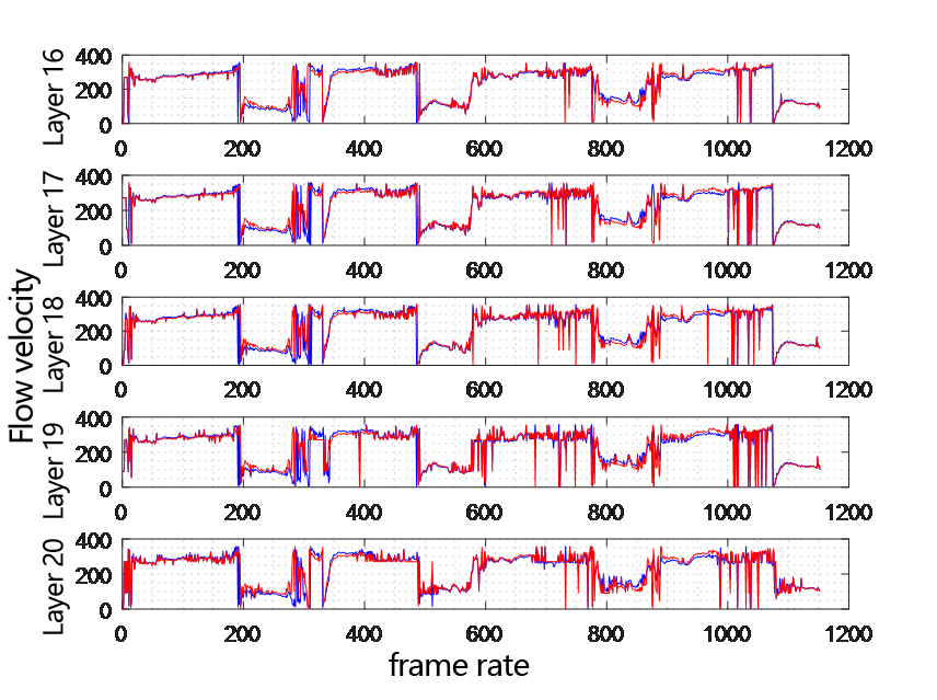 Comparison chart of flow direction at each depth layer of two ADCP changing with time layer 16-20