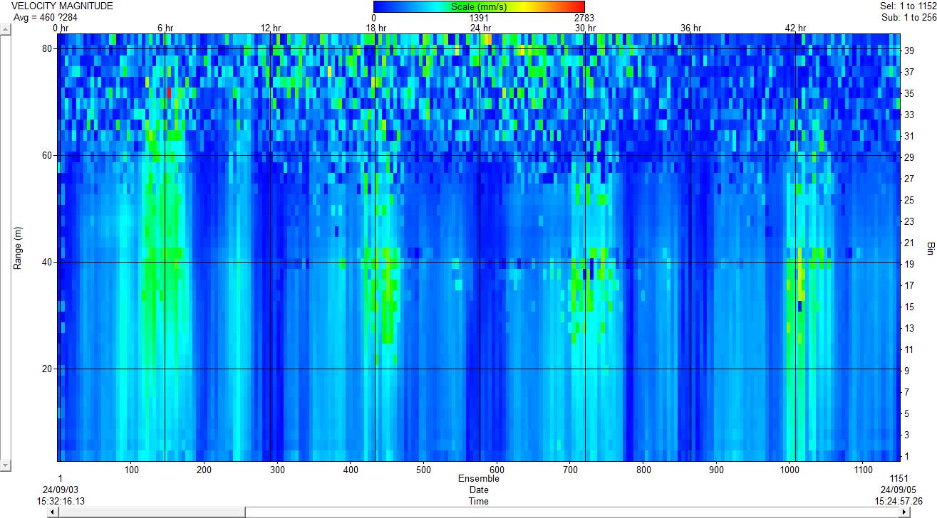 ADCP Flow velocity measurement result