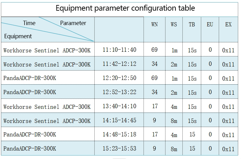 ADCP Parameter configuration table for underway test