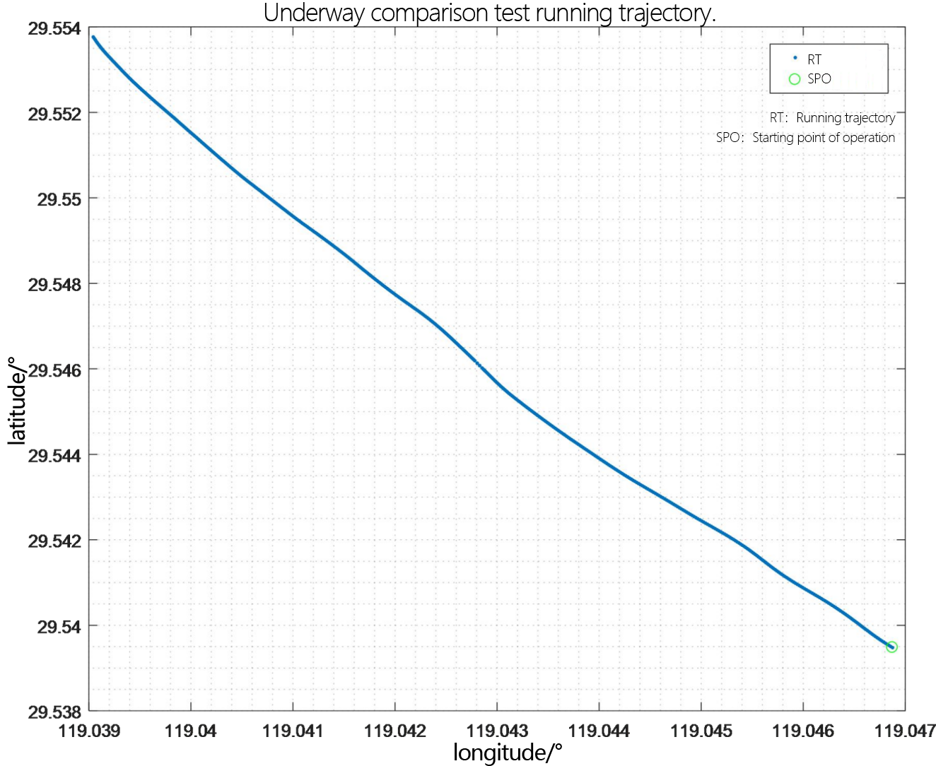 ADCP underway flow measurement trajectory diagram - layer thickness 2m