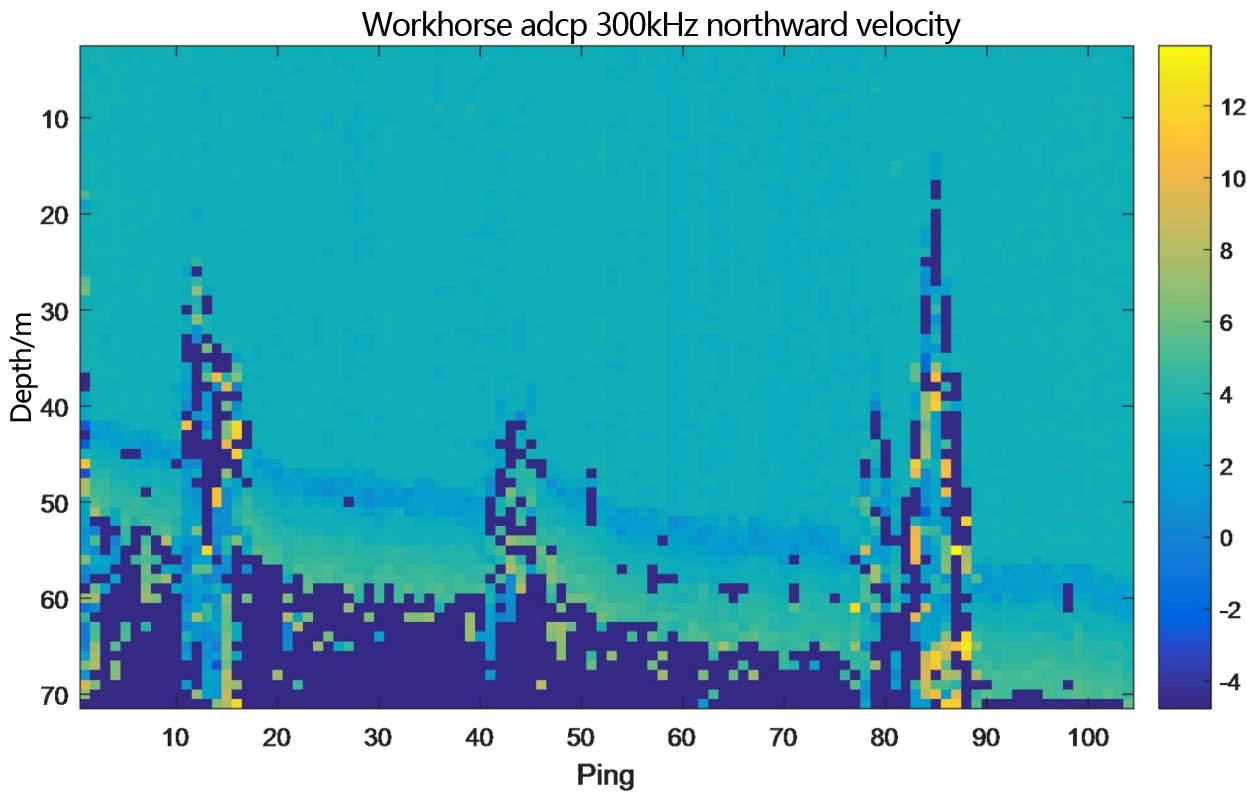 Underway flow measurement result diagram of teledyne workhorse adcp 300kHz - layer thickness 1m - northward velocity