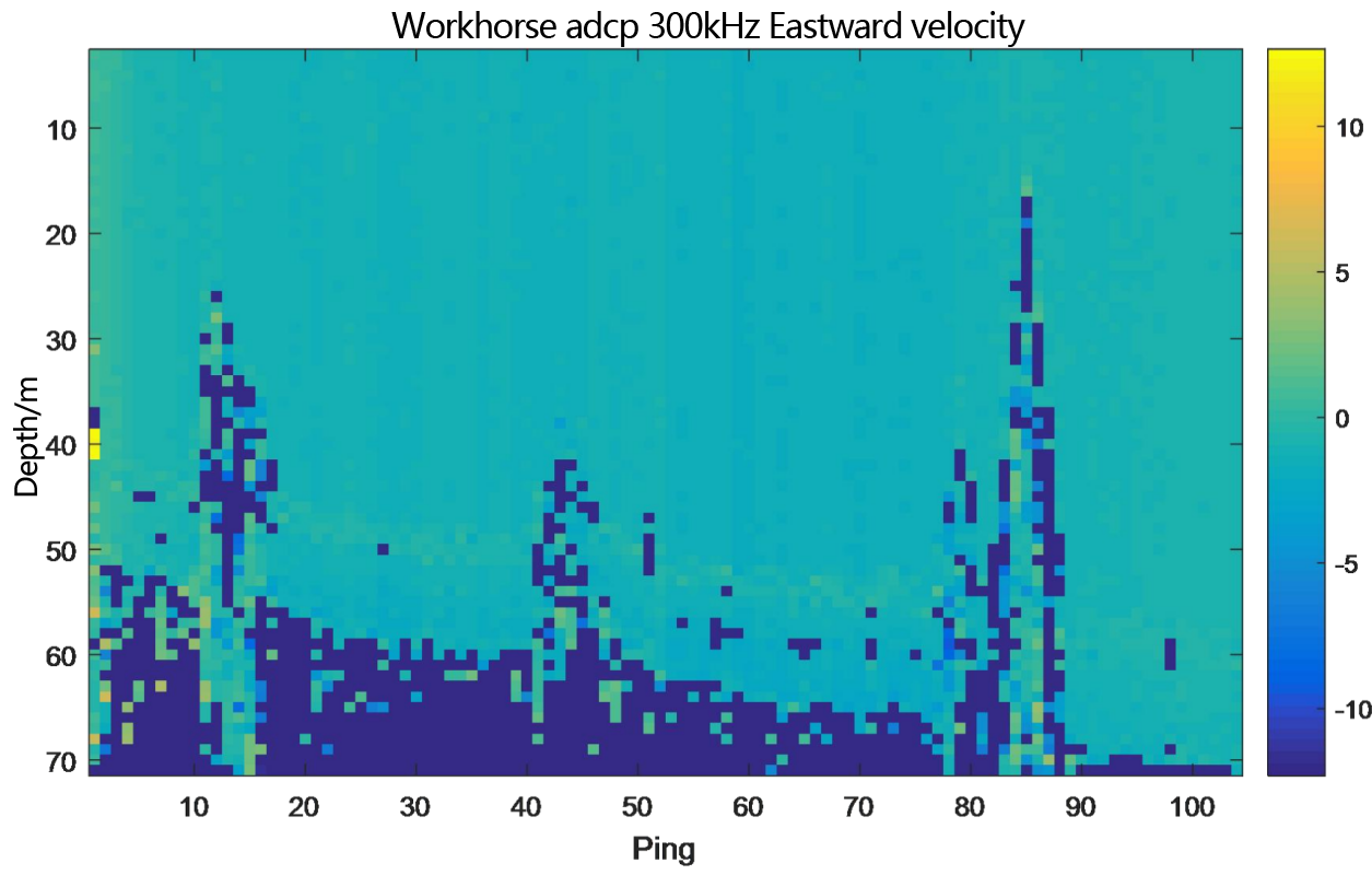 Underway flow measurement result diagram of teledyne workhorse adcp 300kHz - layer thickness 1m - Eastward velocity