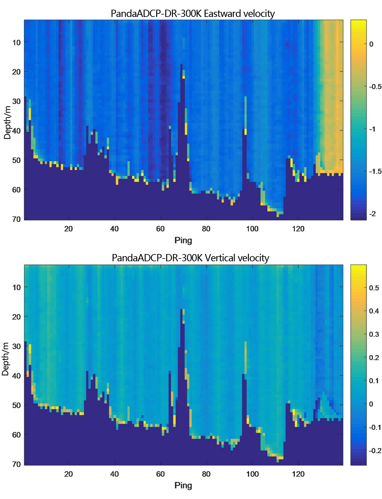 Underway flow measurement result diagram of PandaADCP 300kHz - layer thickness 1m