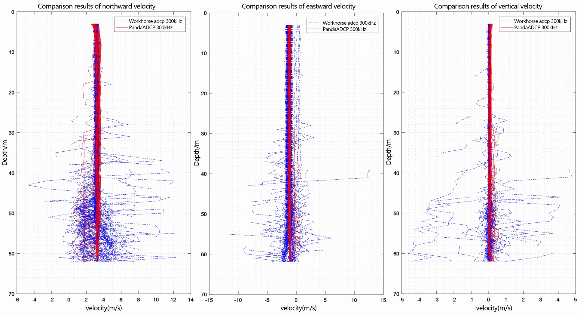 ADCP Multi-ping flow measurement result diagram of three-dimensional velocity - layer thickness 1m