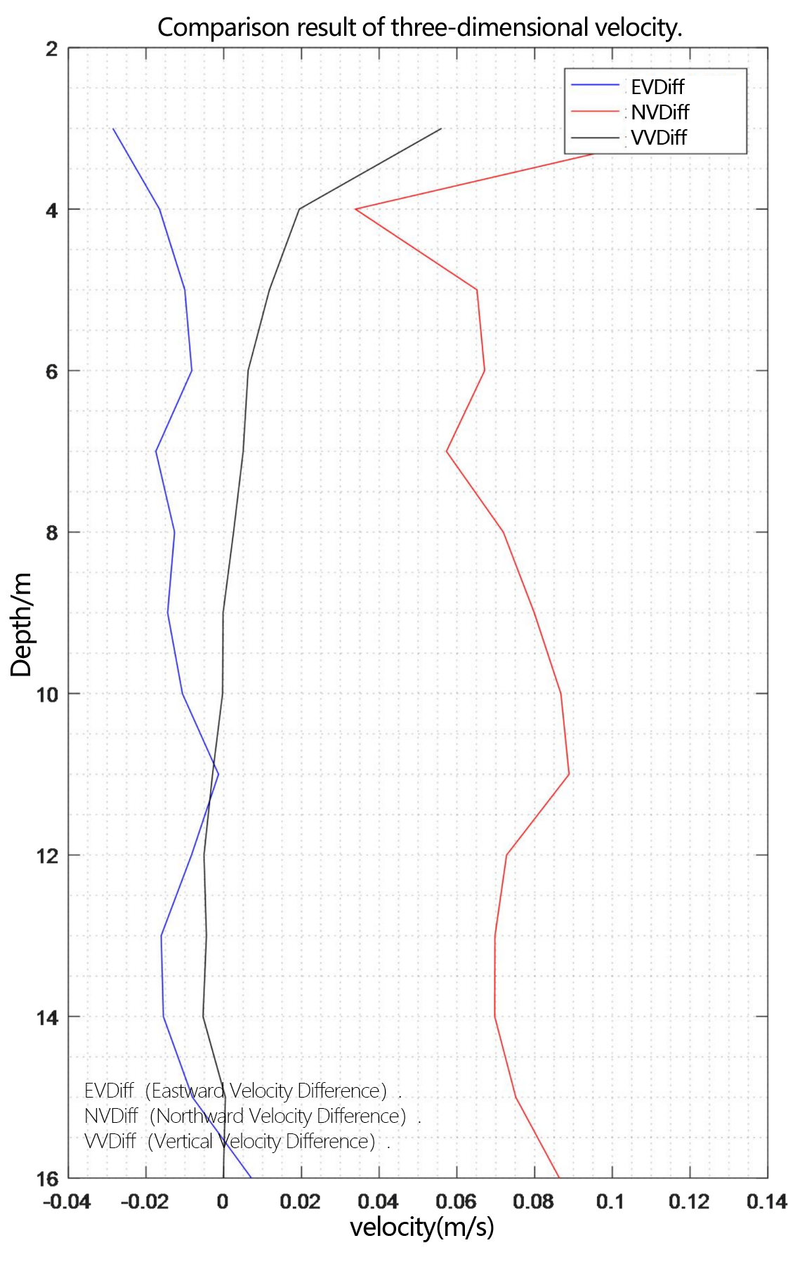 ADCP Comparison diagram of relative deviation of three-dimensional velocity