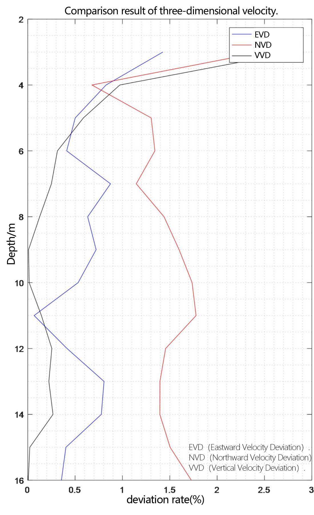 ADCP Comparison diagram of three-dimensional velocity deviation rate