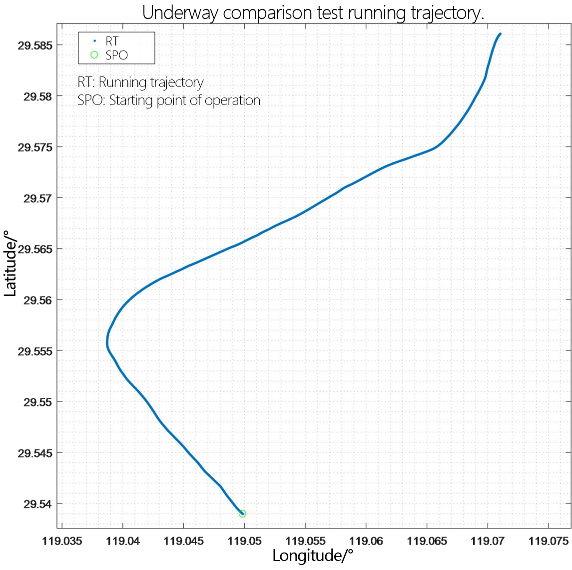 ADCP Underway flow measurement trajectory diagram - layer thickness 2m