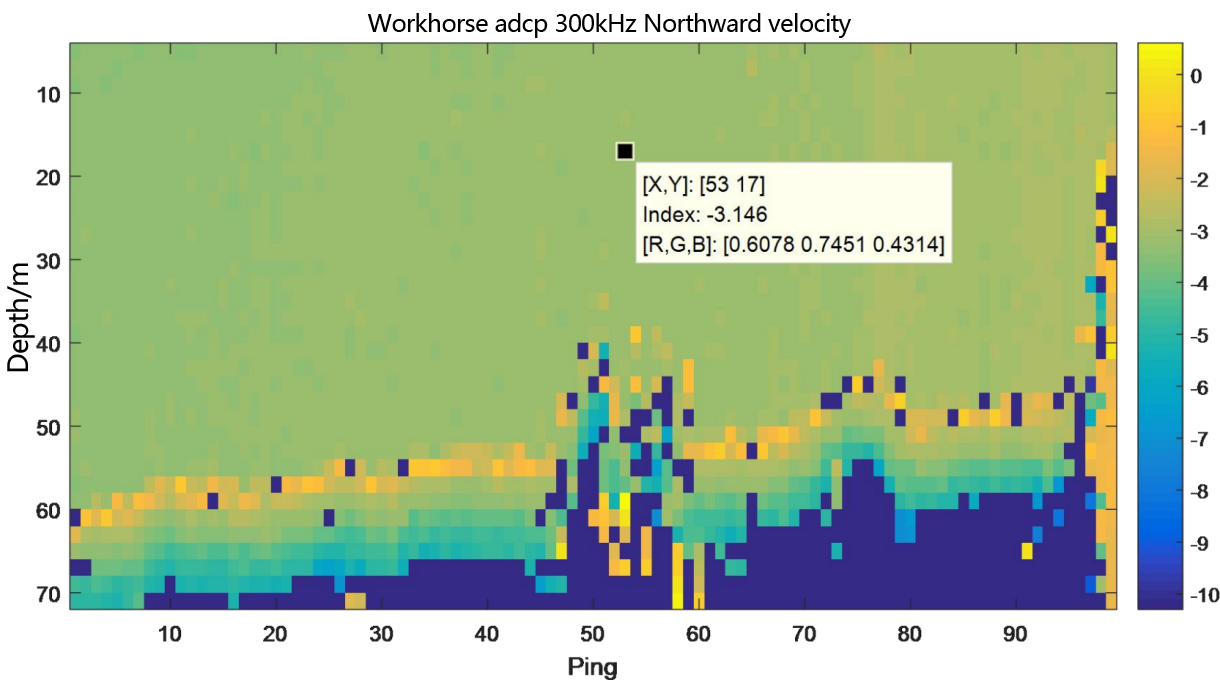 Underway flow measurement result diagram of teledyne workhorse adcp 300kHz- layer thickness 2m-Northward velocity