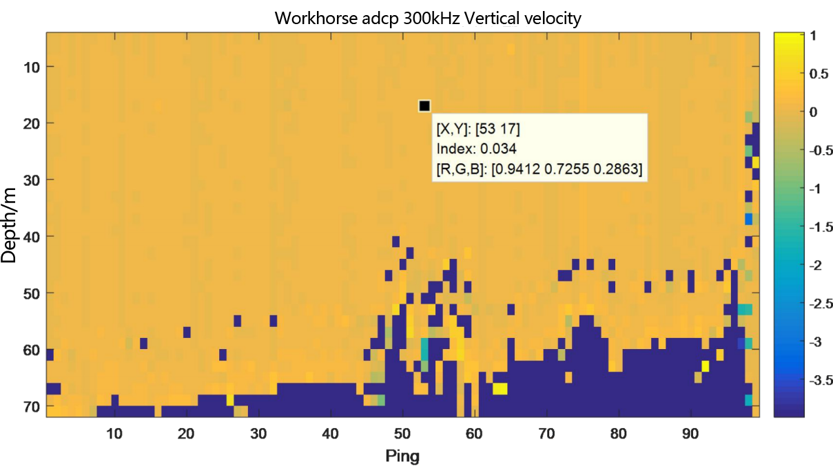 Underway flow measurement result diagram of teledyne workhorse adcp 300kHz- layer thickness 2m- Vertical velocity