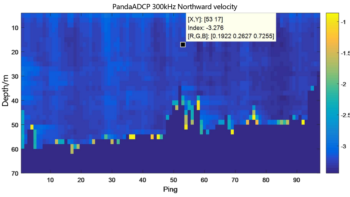 Underway flow measurement result diagram of PandaADCP 300kHz - layer thickness 2m Northward velocity