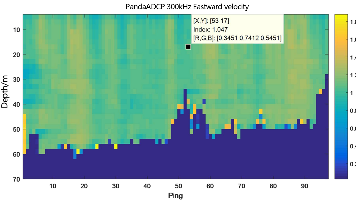 Underway flow measurement result diagram of PandaADCP 300kHz - layer thickness 2m Underway flow measurement result diagram of PandaADCP 300kHz - layer thickness 2m Eastward velocity