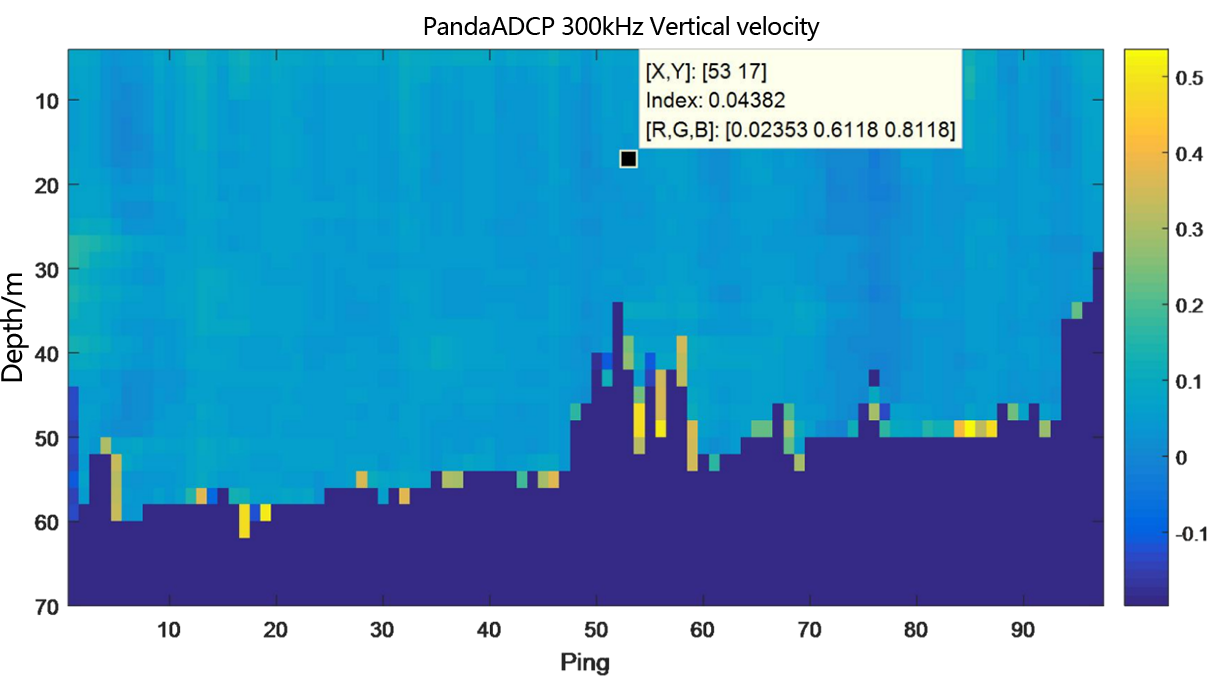 Underway flow measurement result diagram of PandaADCP 300kHz - layer thickness 2m Underway flow measurement result diagram of PandaADCP 300kHz - layer thickness 2m Vertical velocity