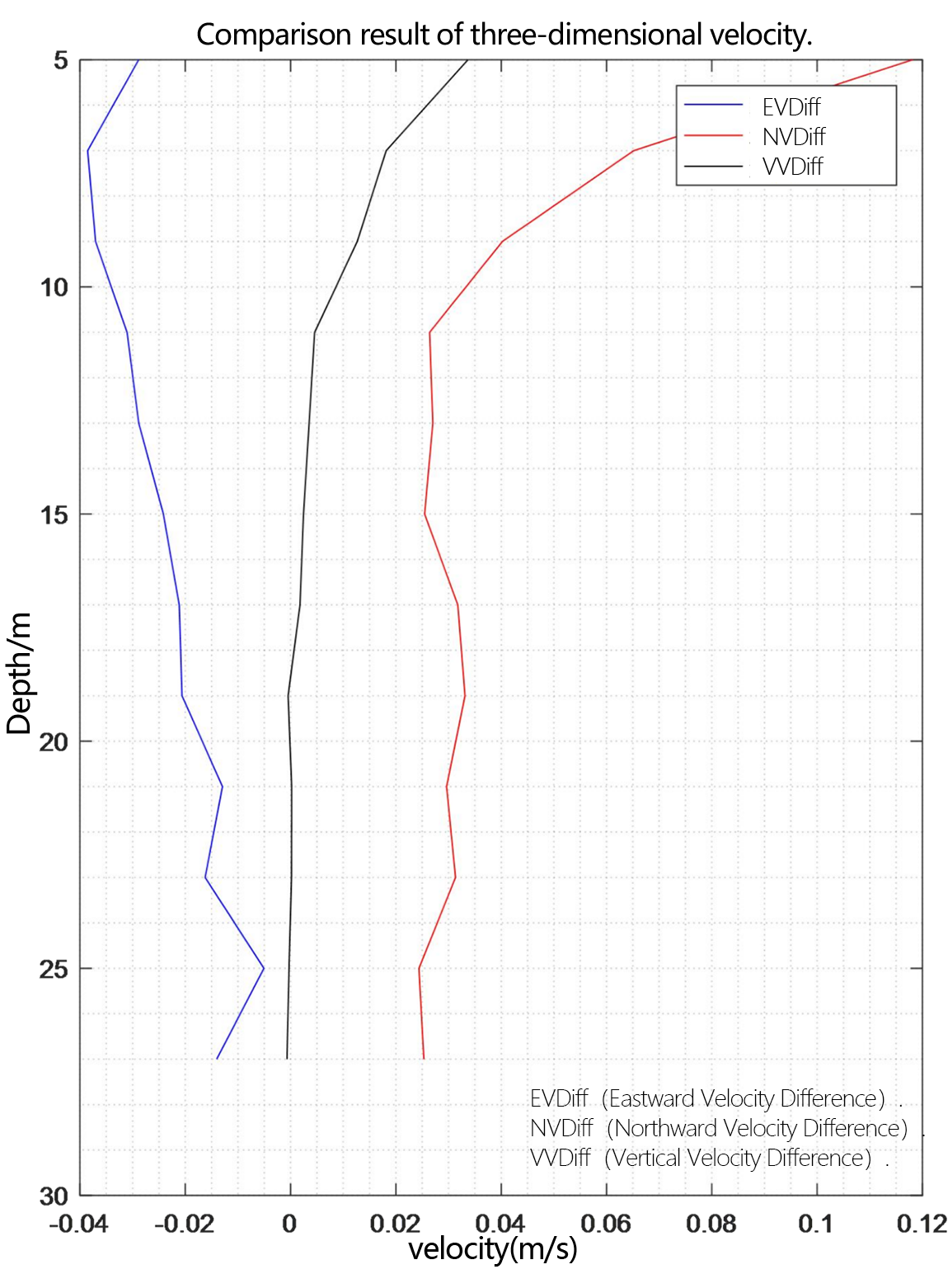 ADCP Comparison diagram of relative deviation of three-dimensional velocity