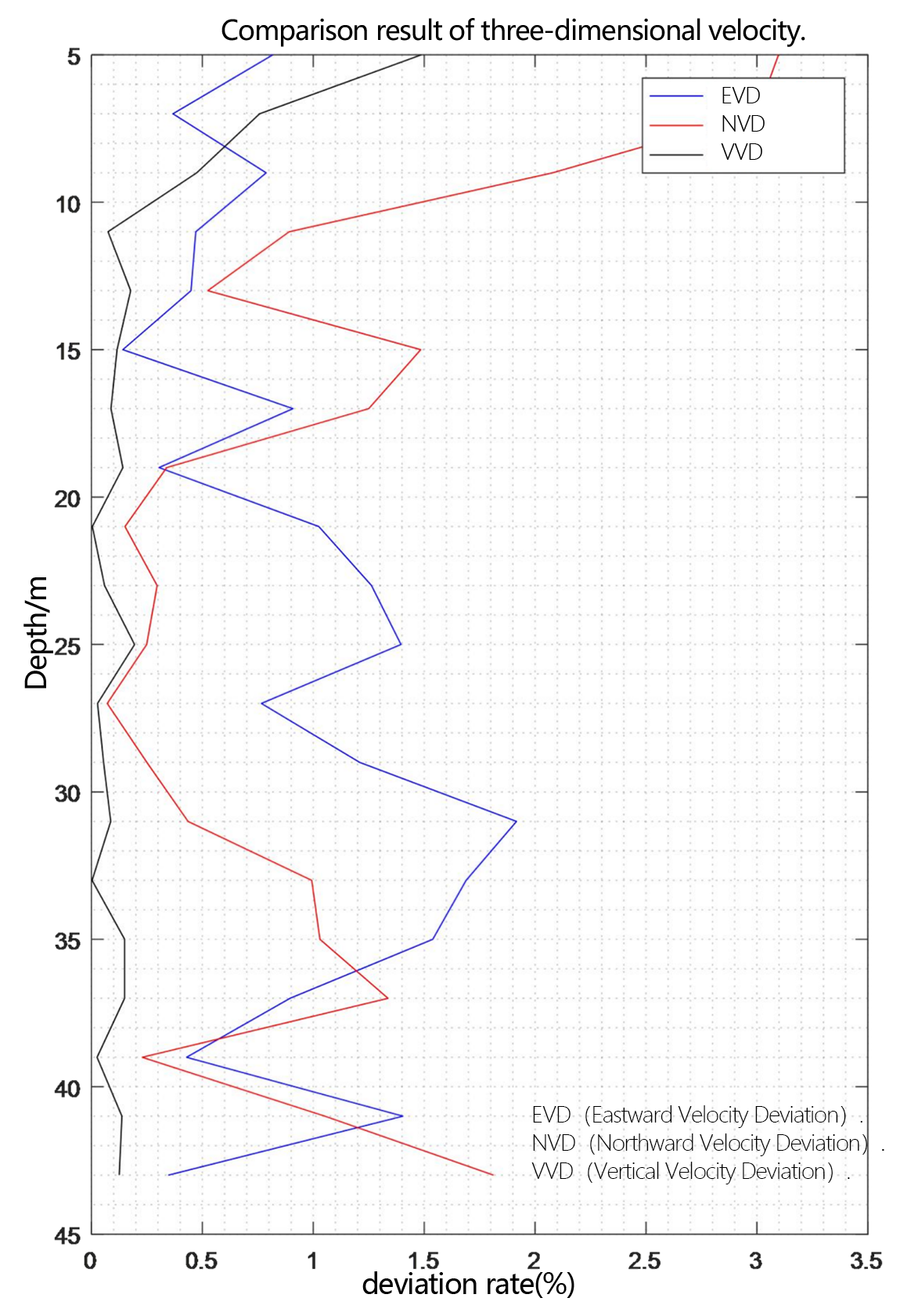 ADCP Comparison diagram of three-dimensional velocity deviation rate