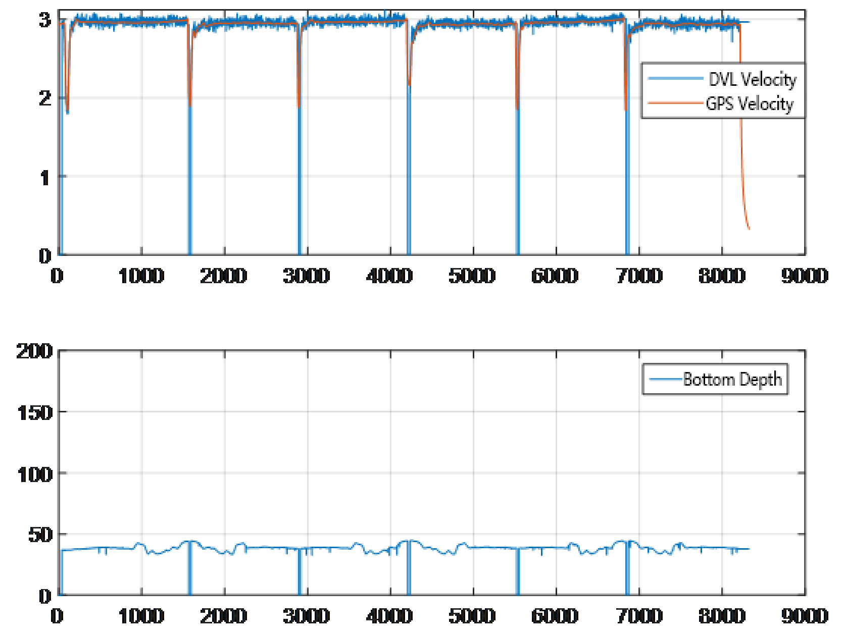 Figure 6 Calibration Segment and Verification Segment 1
