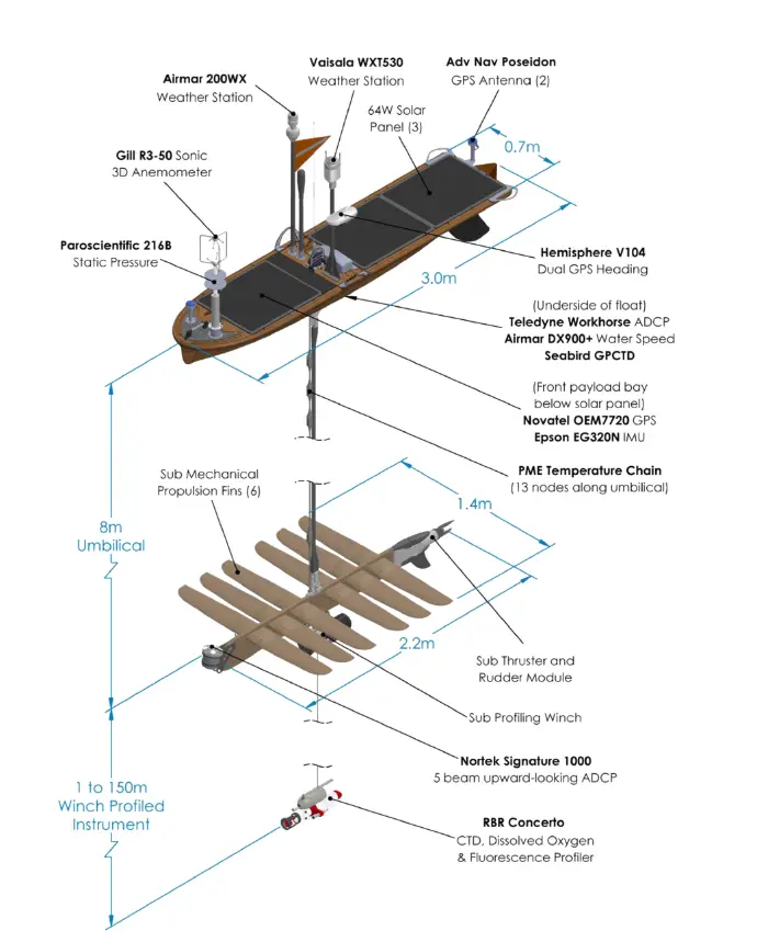 Product Schematic Wave Glider USV3 Solar-Powered Uncrewed Surface Vehicle (USV)