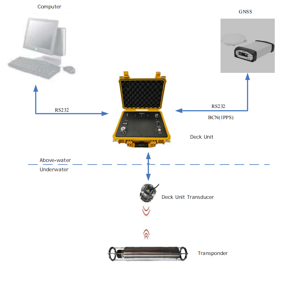 Long Baseline (LBL) Underwater Positioning System