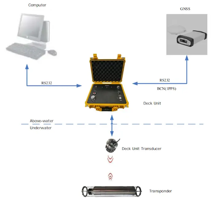 Seafloor Transponder Long Baseline (LBL) Positioning System-Composition