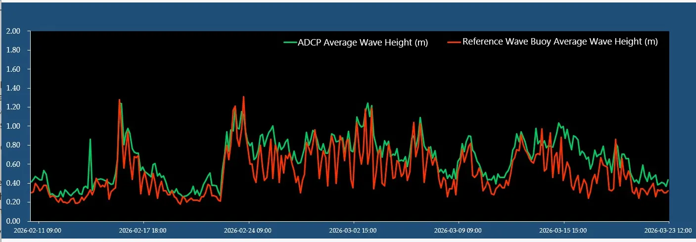 ADCP Wave Measurement Waveform Comparison (5‑beam)